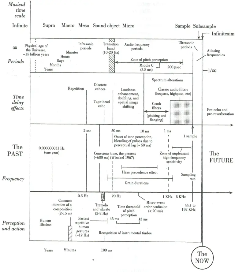 Time domain in Microsound by Curtis Roads